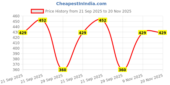 amazon.in hella fashions Women's 2.25 meters Chiffon Leheriya Heavy Dupatta with Mirror Work on the Borders| Designer chunni garbaPair it with Lehenga Kurtis hella fashions Price History Graph from 21 Sep 2025 to 19 Nov 2025