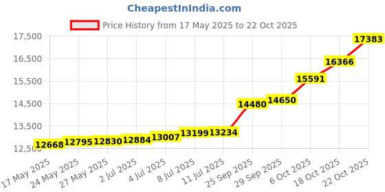 amazon.in p.c. chandra jewellers Womens 22KT (916) Yellow Gold Butterfly Dangle Drop Earrings With Drop Charm - 0.95 Grams p.c. chandra jewellers Price History Graph from 17 May 2025 to 18 Oct 2025