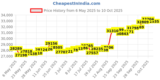 amazon.in p.c. chandra jewellers Womens 22KT (916) Yellow Gold Circular Hanging Earrings Set In With A Stunning Red Stone - 2.1 Grams p.c. chandra jewellers Price History Graph from 6 May 2025 to 10 Oct 2025