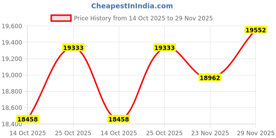 amazon.in p.c. chandra jewellers Womens 22KT (916) Yellow Gold Dangle Drop Earrings With Flower Motif And Playful Ball Drop - 1.1 Grams p.c. chandra jewellers Price History Graph from 14 Oct 2025 to 29 Nov 2025
