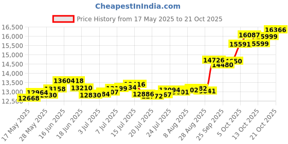 amazon.in p.c. chandra jewellers Womens 22KT (916) Yellow Gold Dangle Drop Earrings With Swirl Design And Cone-Shaped Drop - 0.95 Grams p.c. chandra jewellers Price History Graph from 17 May 2025 to 21 Oct 2025
