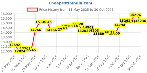 amazon.in p.c. chandra jewellers Womens 22KT (916) Yellow Gold Drop Earrings With Crescent Design, Flower Accents, And Ball Drop - 0.9 Grams p.c. chandra jewellers Price History Graph from 11 May 2025 to 30 Oct 2025