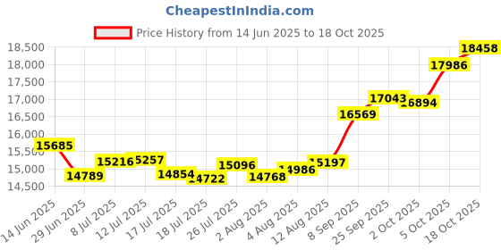 amazon.in p.c. chandra jewellers Womens 22KT (916) Yellow Gold Drop Earrings With Geometric Design - 1.1 Grams p.c. chandra jewellers Price History Graph from 14 Jun 2025 to 18 Oct 2025