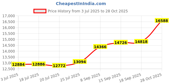 amazon.in p.c. chandra jewellers Womens 22KT (916) Yellow Gold Floral Drop Earrings With Ornate Design And Ball Accent - 0.95 Grams p.c. chandra jewellers Price History Graph from 3 Jul 2025 to 28 Oct 2025