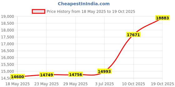 amazon.in p.c. chandra jewellers Womens 22KT (916) Yellow Gold Flower Stud Earrings With Detailed Petals And Textured Finish - 1.1 Grams p.c. chandra jewellers Price History Graph from 18 May 2025 to 19 Oct 2025