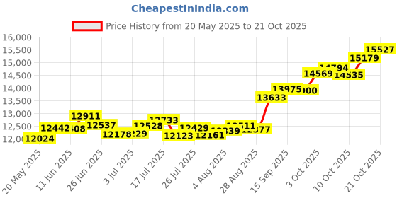 amazon.in p.c. chandra jewellers Womens 22KT (916) Yellow Gold Heart Drop Earrings With Leaf Accent And Drop Dangle - 0.9 Grams p.c. chandra jewellers Price History Graph from 20 May 2025 to 21 Oct 2025