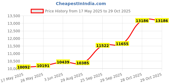 amazon.in p.c. chandra jewellers Womens 22KT (916) Yellow Gold Heart-Petal With Vine-Inspired Swirls Stud Earrings - 0.75 Grams p.c. chandra jewellers Price History Graph from 17 May 2025 to 28 Oct 2025