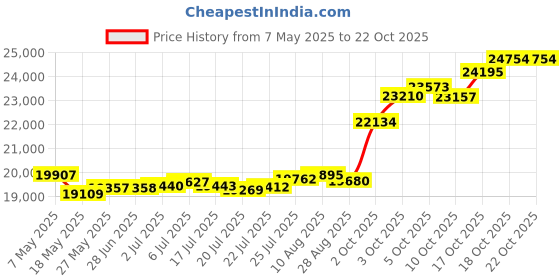 amazon.in p.c. chandra jewellers Womens 22KT (916) Yellow Gold Heart Shaped Drop Earrings - 1.45 Grams p.c. chandra jewellers Price History Graph from 7 May 2025 to 21 Oct 2025