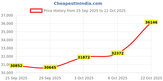 amazon.in p.c. chandra jewellers Womens 22KT (916) Yellow Gold Lightweight Hoop Earrings With Tiny Jhumka Drops - 2.12 Grams p.c. chandra jewellers Price History Graph from 25 Sep 2025 to 22 Oct 2025
