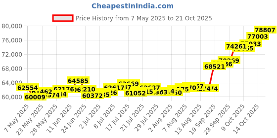 amazon.in p.c. chandra jewellers Womens 22Kt (916) Yellow Gold Om Sign Engraved Ring For Men (Size 21) p.c. chandra jewellers Price History Graph from 7 May 2025 to 21 Oct 2025