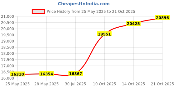 amazon.in p.c. chandra jewellers Womens 22KT (916) Yellow Gold Textured Hoop Earrings - 1.22 Grams p.c. chandra jewellers Price History Graph from 25 May 2025 to 21 Oct 2025