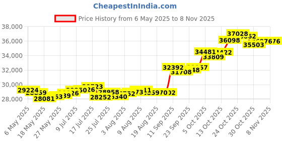 amazon.in p.c. chandra jewellers Women's 22KT Yellow Gold Tushi Mangalsutra - 1.95 Gram p.c. chandra jewellers Price History Graph from 6 May 2025 to 2 Nov 2025