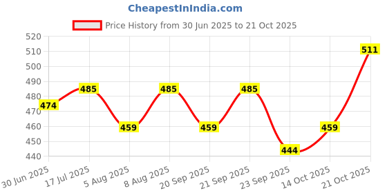 amazon.in hella fashions Women's 2.4 Meter Premium Cotton Dupatta, Lightweight & Breathable, Ideal for Summer Styling hella fashions Price History Graph from 30 Jun 2025 to 21 Oct 2025