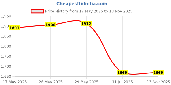 amazon.in rubans Women's 24K Gold-Plated Kundan & Emerald Stone Studded Necklace Set With Pearl Drops And Chandbali Earring rubans Price History Graph from 17 May 2025 to 12 Nov 2025