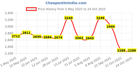 amazon.in clarks Womens 26153191-black Boat Shoe clarks Price History Graph from 5 May 2025 to 21 Oct 2025