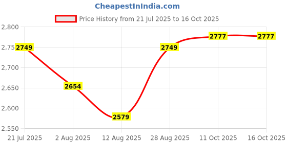 amazon.in clarks Womens 26160663 BlackMule clarks Price History Graph from 21 Jul 2025 to 16 Oct 2025