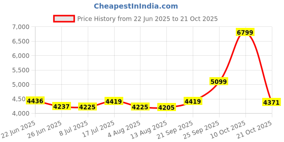 amazon.in clarks Women's 26161972-dark Taupe Uniform Dress Shoe clarks Price History Graph from 22 Jun 2025 to 21 Oct 2025