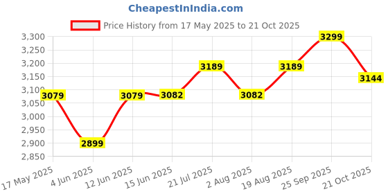 amazon.in clarks Womens 26163026 Grey Loafer Flat clarks Price History Graph from 17 May 2025 to 21 Oct 2025