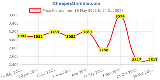 amazon.in clarks Womens 26163313 BlackBoat Shoe clarks Price History Graph from 16 May 2025 to 21 Oct 2025