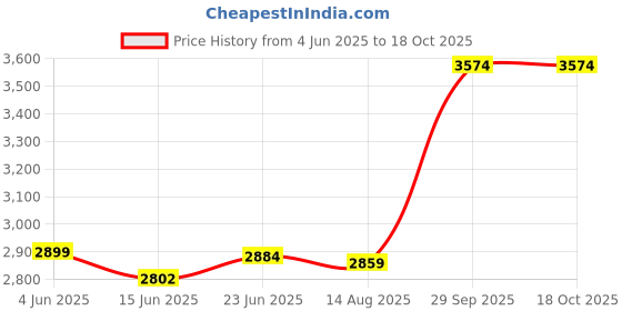 amazon.in clarks Womens 26163313 BlackBoat Shoe clarks Price History Graph from 4 Jun 2025 to 18 Oct 2025