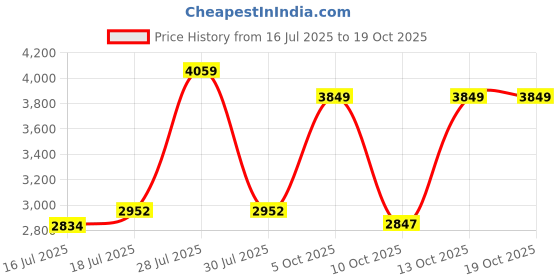amazon.in clarks Women's 26163514 Black Ankle Boot clarks Price History Graph from 16 Jul 2025 to 18 Oct 2025