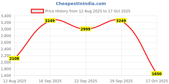 amazon.in clarks Womens 26164065 Black Mule clarks Price History Graph from 12 Aug 2025 to 17 Oct 2025