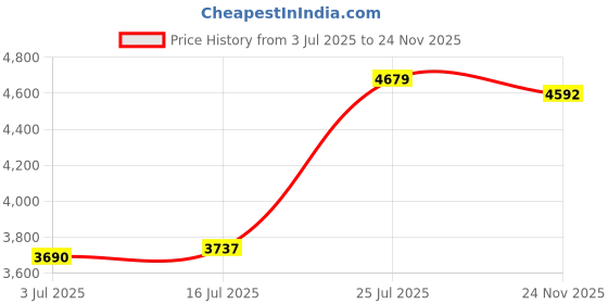 amazon.in clarks Womens 26167762-sand Suede Sneaker clarks Price History Graph from 3 Jul 2025 to 24 Nov 2025