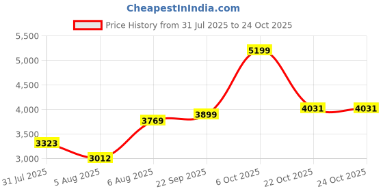 amazon.in clarks Womens 26167985-burgundy L Boat Shoe clarks Price History Graph from 31 Jul 2025 to 22 Oct 2025