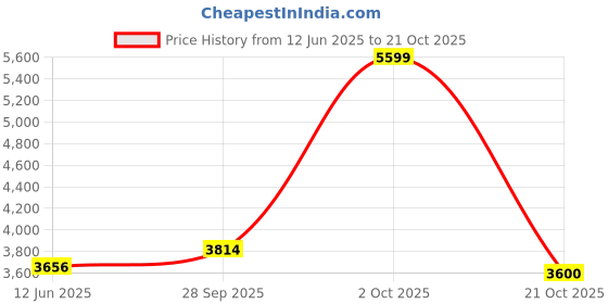 amazon.in clarks Women's 26168714-praline Pa School Uniform Shoe clarks Price History Graph from 12 Jun 2025 to 21 Oct 2025