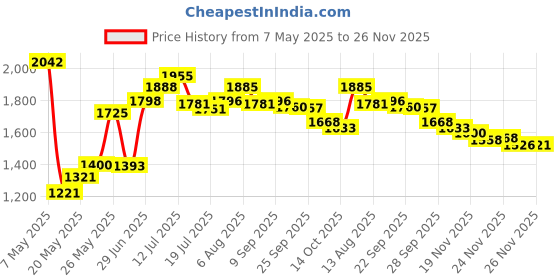 amazon.in womens 2pk Dr. Motion Compression Low Cut Socks dr. motion Price History Graph from 7 May 2025 to 26 Nov 2025