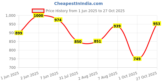 amazon.in kotty Women’s 2X Denim Fusion One Pack,Two Timeless Styles High Rise Pack of 2 Jeans kotty Price History Graph from 1 Jun 2025 to 27 Oct 2025