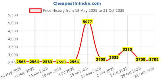 amazon.in bondi band Womens 3 Inch Tapered Moisture Wicking Workout Sweatband bondi band Price History Graph from 18 May 2025 to 31 Oct 2025