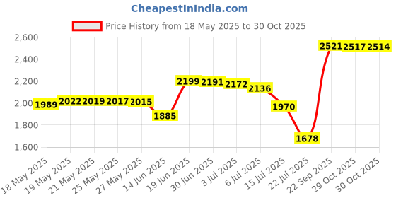 amazon.in bondi band Womens 3 Inch Tapered Moisture Wicking Workout Sweatband , Bright Neon Orange bondi band Price History Graph from 18 May 2025 to 30 Oct 2025