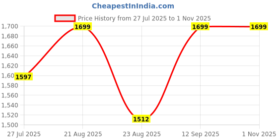amazon.in euphoria wardrobe Women’s 3-Piece Cotton Blend Solid Suit Set – Formal Blazer, High-Waist Pants & Camisole Top | Elegant Office Wear & Business Attire for Work, Meetings, and Events euphoria wardrobe Price History Graph from 27 Jul 2025 to 31 Oct 2025