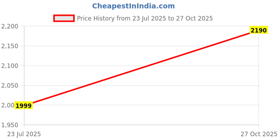 amazon.in khwaish store Women's 3 Piece Gymwear Workout Set, Sports Bra & High Waist Stretchable Tight Legging With Sports Yoga Full Sleeve UV Protection Top Jacket, Workout, Running & Activewear Set khwaish store Price History Graph from 23 Jul 2025 to 27 Oct 2025