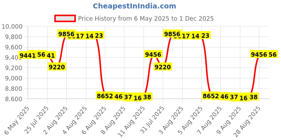 amazon.in jack smith Women's 3 Piece Long Sleeve Rash Guard Swimsuits Zip Front Bathing Suit Tankini Swimsuits UPF 50, Black/Drop Ink Flower, X-Large jack smith Price History Graph from 6 May 2025 to 30 Nov 2025