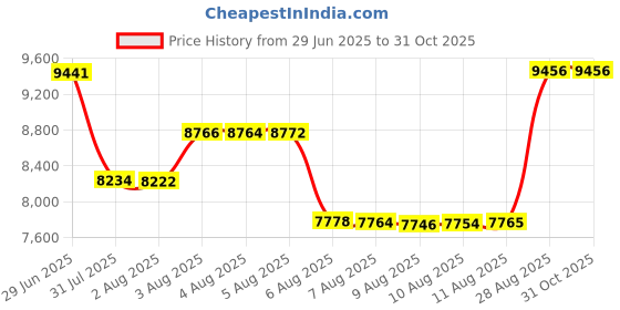 amazon.in jack smith Women's 3 Piece Long Sleeve Rash Guard Swimsuits Zip Front Bathing Suit Tankini Swimsuits UPF 50, Black/Paisley, X-Large jack smith Price History Graph from 29 Jun 2025 to 30 Oct 2025