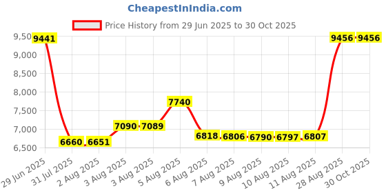 amazon.in jack smith Women's 3 Piece Long Sleeve Rash Guard Swimsuits Zip Front Bathing Suit Tankini Swimsuits UPF 50, Navy/Flower, X-Large jack smith Price History Graph from 29 Jun 2025 to 29 Oct 2025