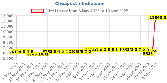 amazon.in oqq Women's 3 Piece Sexy Ribbed Sleeveless Square Neck Bodysuit oqq Price History Graph from 6 May 2025 to 9 Nov 2025