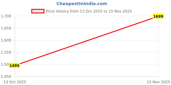 amazon.in jangid fashion Women’s 3-Piece Suit Set | Solid Cotton Blend Blazer, Trousers & Camisole Top | Professional Office & Business Wear Outfit jangid fashion Price History Graph from 13 Oct 2025 to 15 Nov 2025