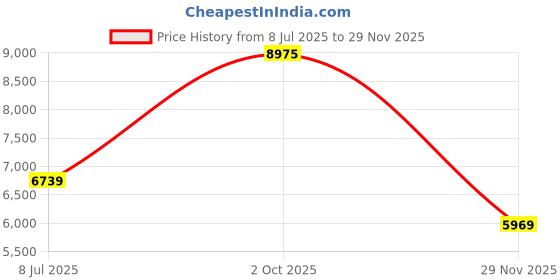 amazon.in soly hux Women's 3 Piece Swimsuits Print Halter Triangle Tie Side Bikini Bathing Suit with Cover Up Beach Skirt soly hux Price History Graph from 8 Jul 2025 to 29 Nov 2025