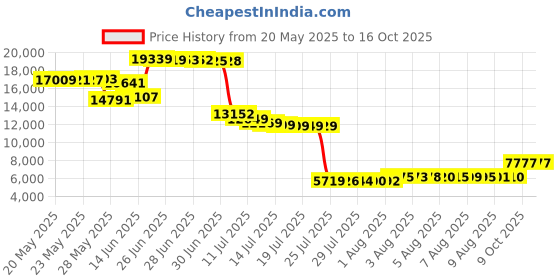 amazon.in lands' end Women's 3" Quick Dry Elastic Waist Board Shorts Swim Cover-up Shorts with Panty lands' end Price History Graph from 20 May 2025 to 16 Oct 2025
