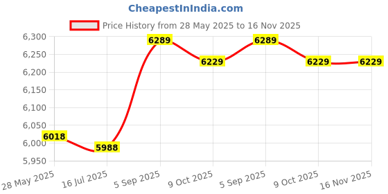 amazon.in aleumdr Womens 3" Quick Dry Swim Shorts with Panty Side Split Waistband Plus Size S - 3XL aleumdr Price History Graph from 28 May 2025 to 16 Nov 2025
