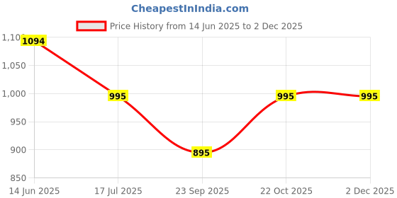 amazon.in metro Womens 31-4736-80-41 Ballet Flat metro Price History Graph from 14 Jun 2025 to 2 Dec 2025