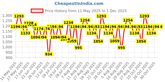 amazon.in mochi Womens 31-4803 Pump mochi Price History Graph from 11 May 2025 to 1 Dec 2025