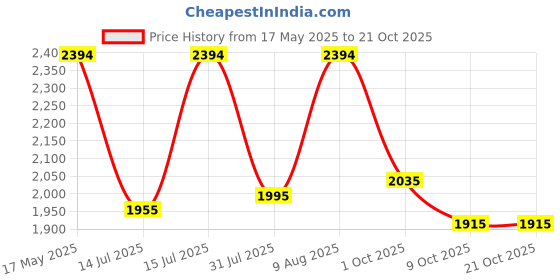 amazon.in mochi Women's 31-81-35 Chukka Boot mochi Price History Graph from 17 May 2025 to 20 Oct 2025
