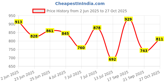amazon.in metro Women's 32-1001-16 Fashion Slippers metro Price History Graph from 2 Jun 2025 to 27 Oct 2025