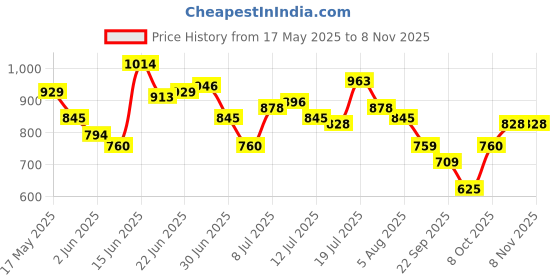 amazon.in metro Women's 32-1001 Fashion Sandal metro Price History Graph from 17 May 2025 to 3 Nov 2025