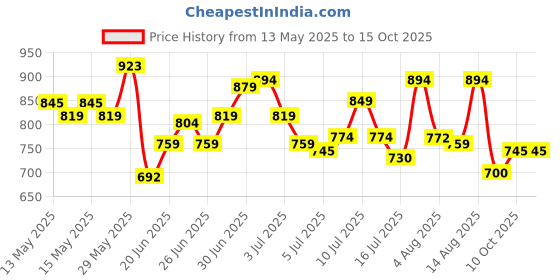 amazon.in metro Women's 32-1702 Flat Sandal metro Price History Graph from 13 May 2025 to 15 Oct 2025