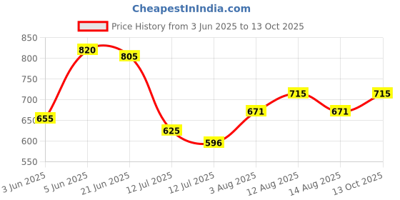 amazon.in metro Women's 32-1702 Flat Sandal metro Price History Graph from 3 Jun 2025 to 13 Oct 2025